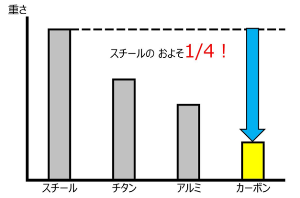 重さ　スチールのおよそ1/4！