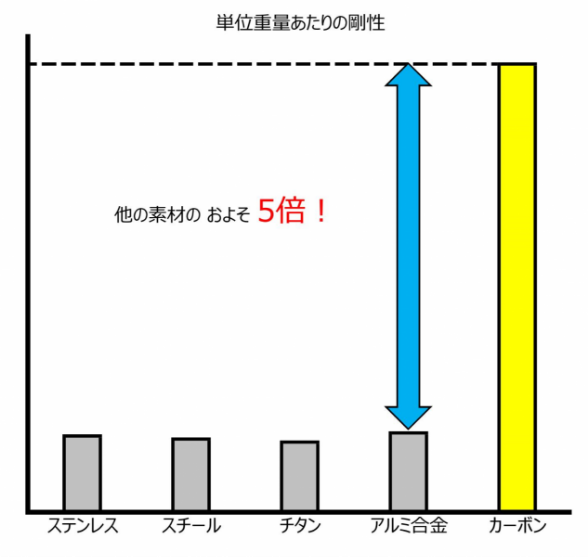 剛性　他の素材のおよそ５倍！