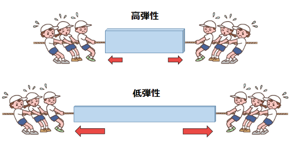 高弾性と低弾性