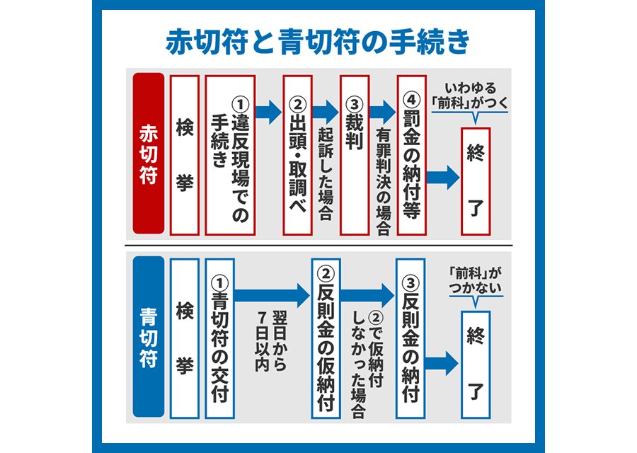 ─自転車の「青切符」制度導入で何が変わる？─正しく知ろう「青切符