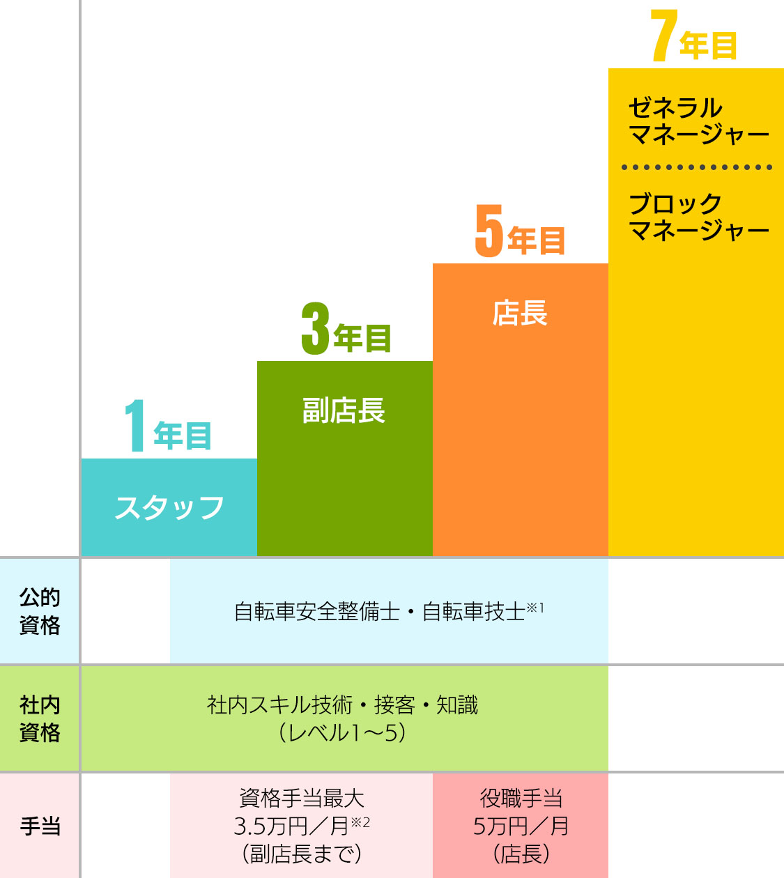キャリアステップ図 営業部(店舗配属の場合)